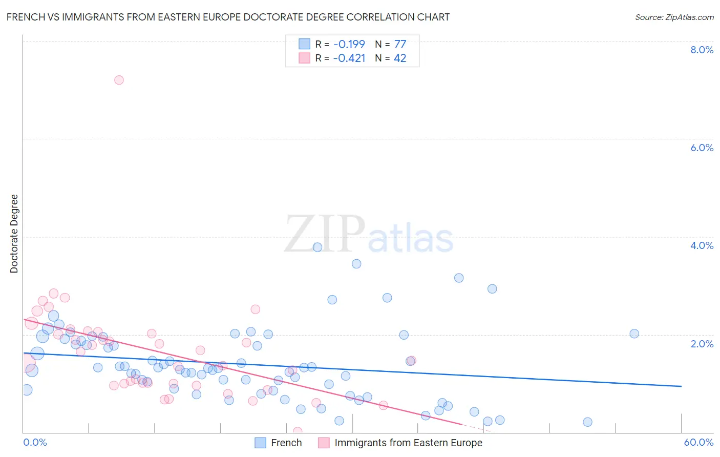 French vs Immigrants from Eastern Europe Doctorate Degree