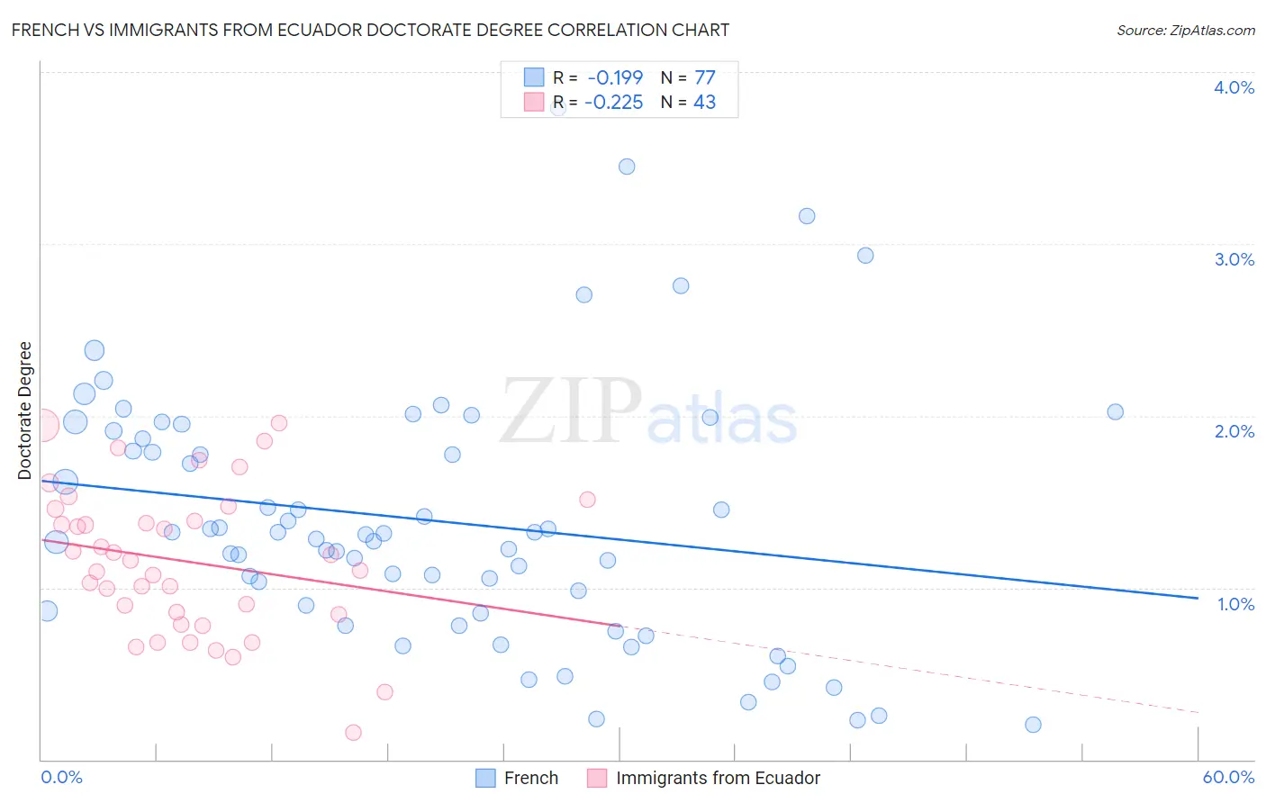 French vs Immigrants from Ecuador Doctorate Degree