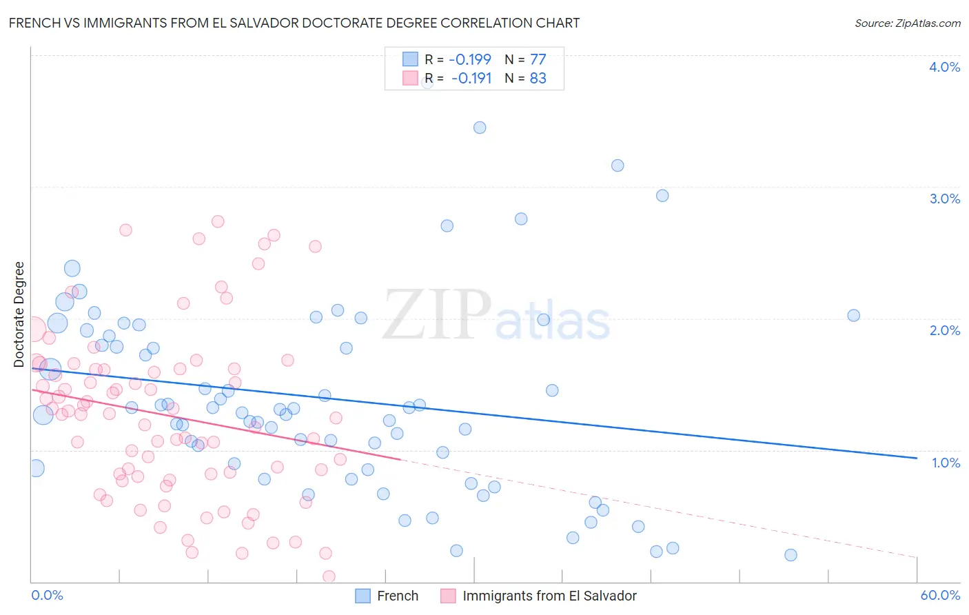 French vs Immigrants from El Salvador Doctorate Degree