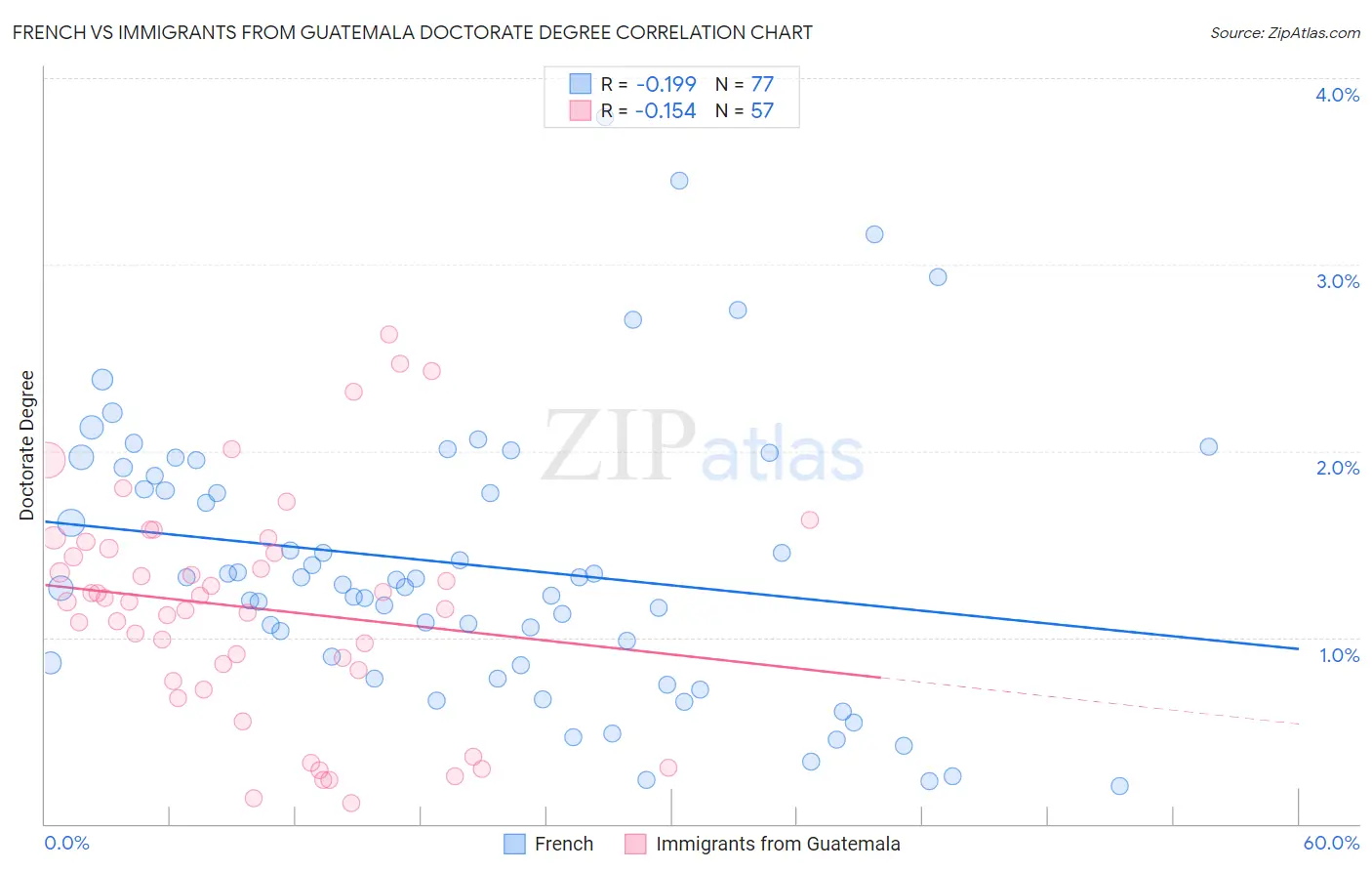 French vs Immigrants from Guatemala Doctorate Degree