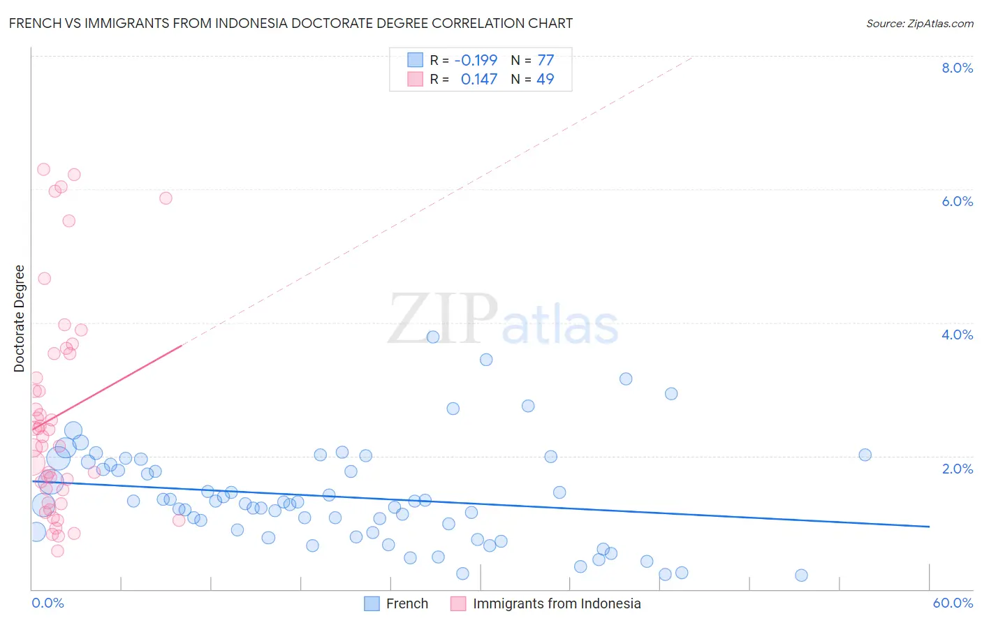 French vs Immigrants from Indonesia Doctorate Degree