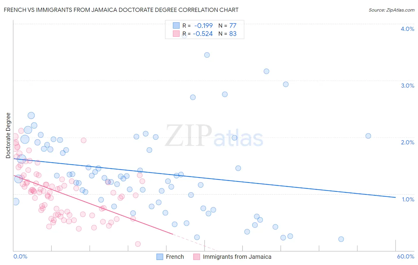 French vs Immigrants from Jamaica Doctorate Degree