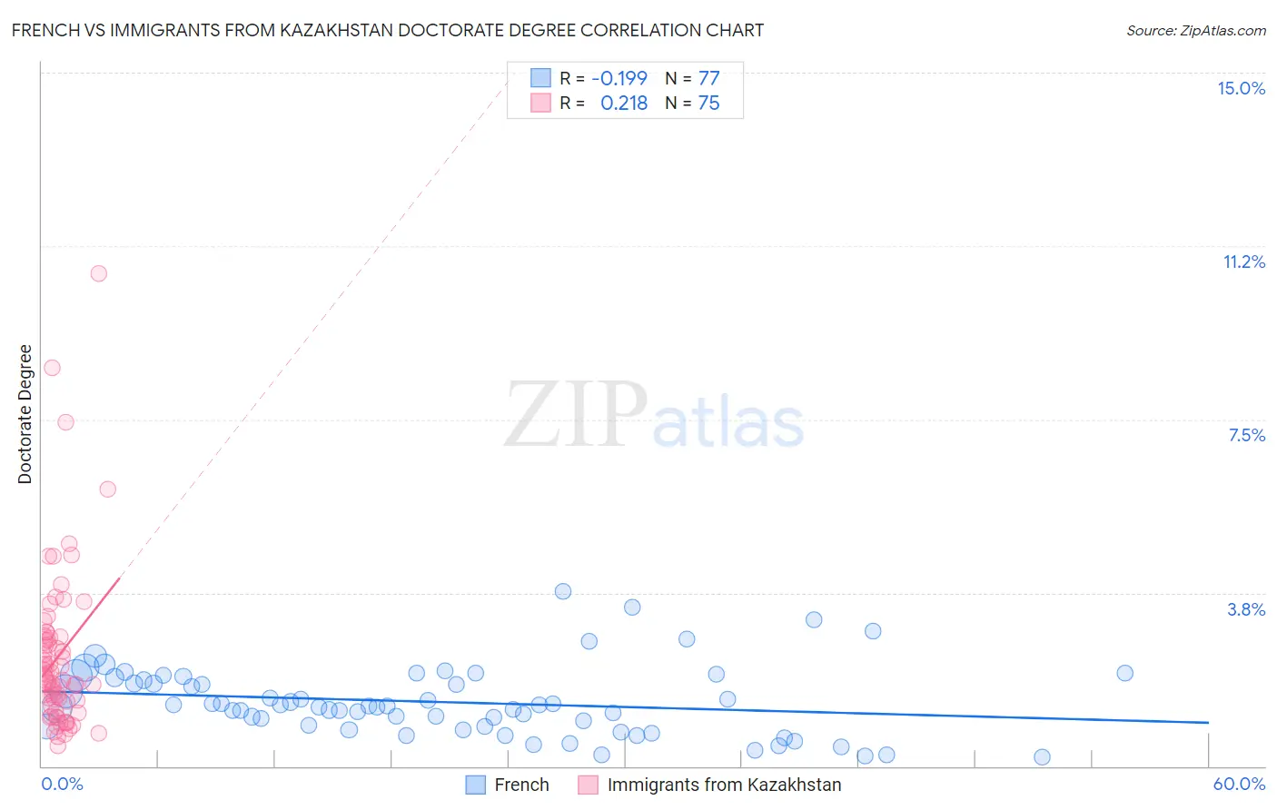 French vs Immigrants from Kazakhstan Doctorate Degree