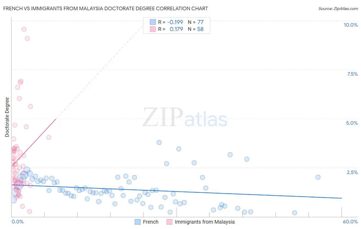 French vs Immigrants from Malaysia Doctorate Degree
