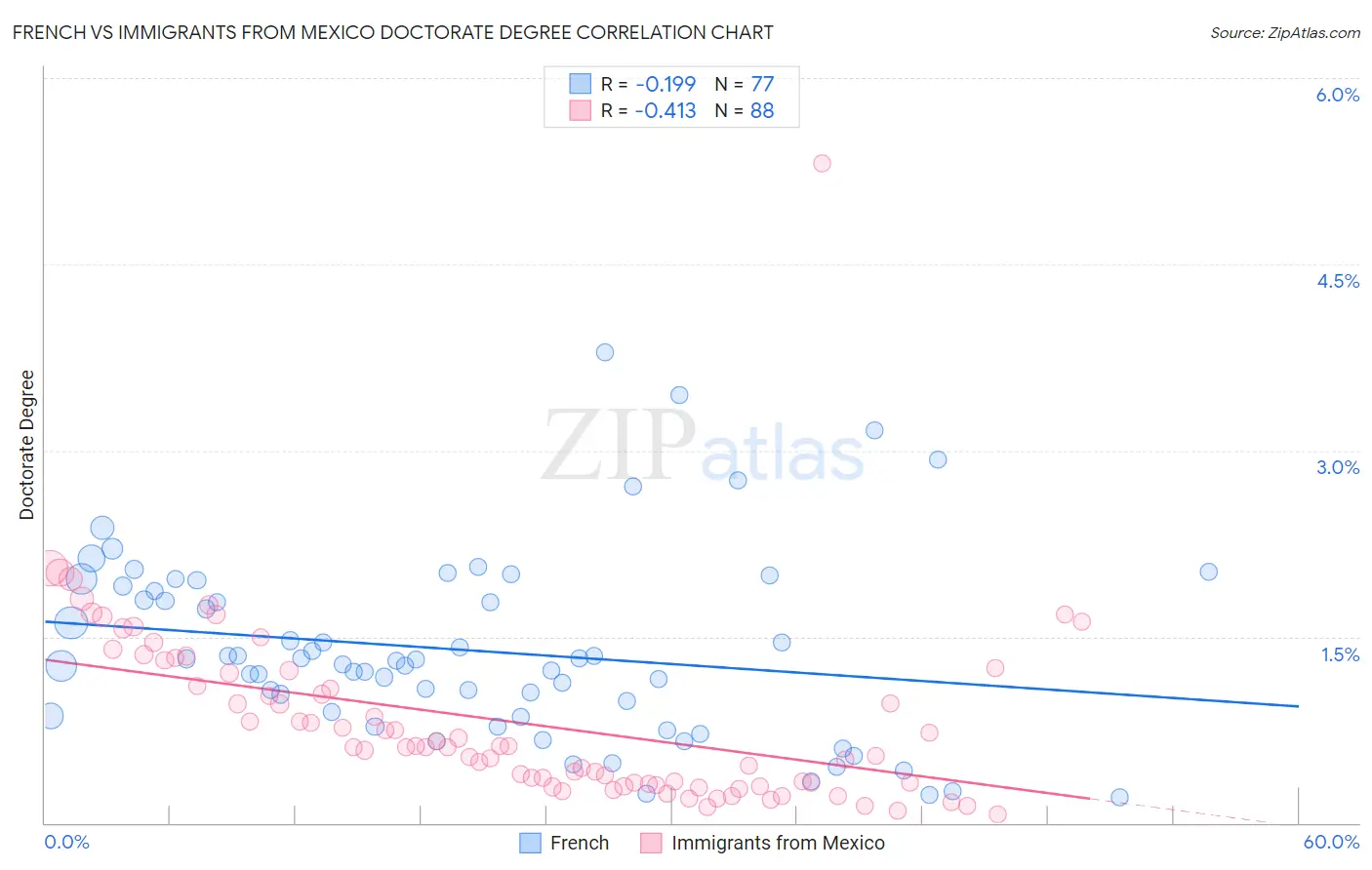 French vs Immigrants from Mexico Doctorate Degree