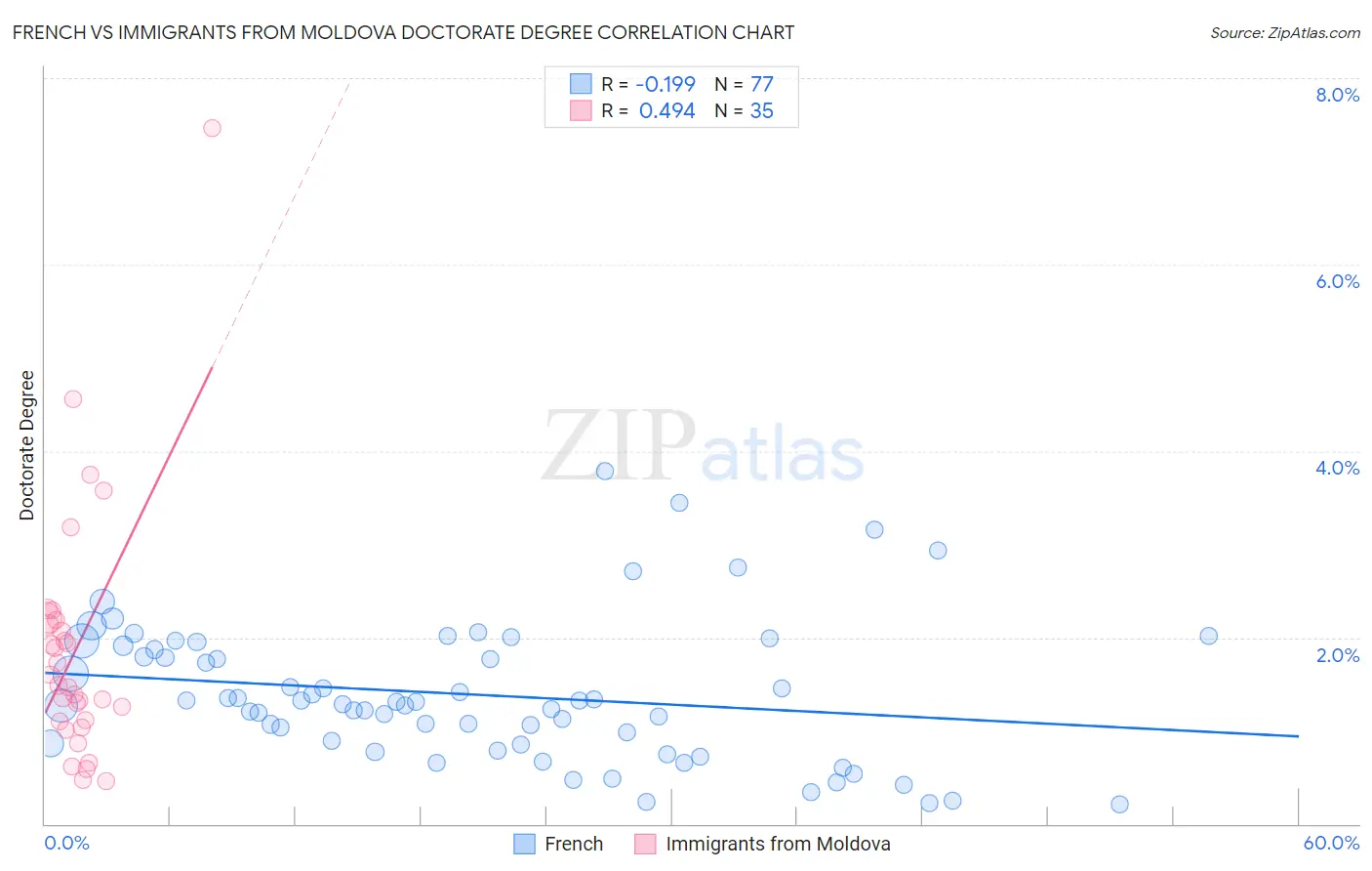 French vs Immigrants from Moldova Doctorate Degree