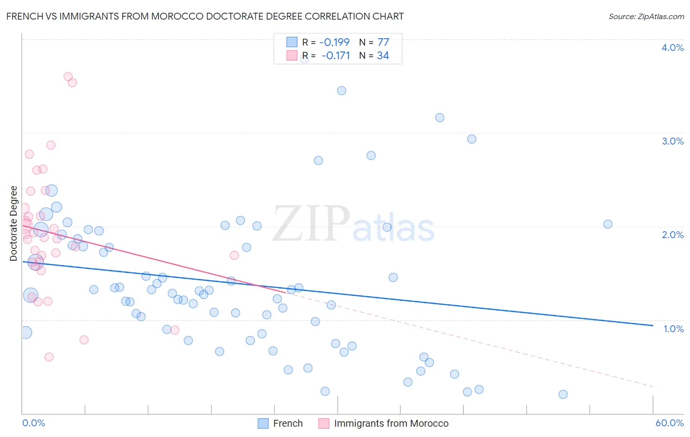 French vs Immigrants from Morocco Doctorate Degree