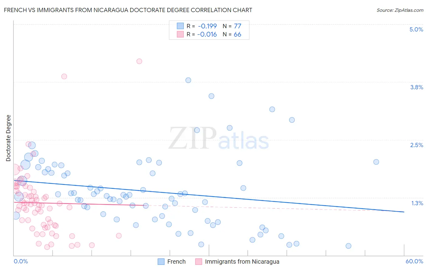 French vs Immigrants from Nicaragua Doctorate Degree