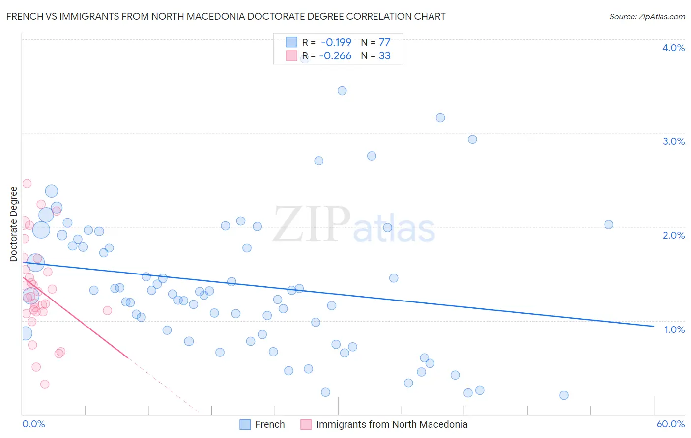 French vs Immigrants from North Macedonia Doctorate Degree