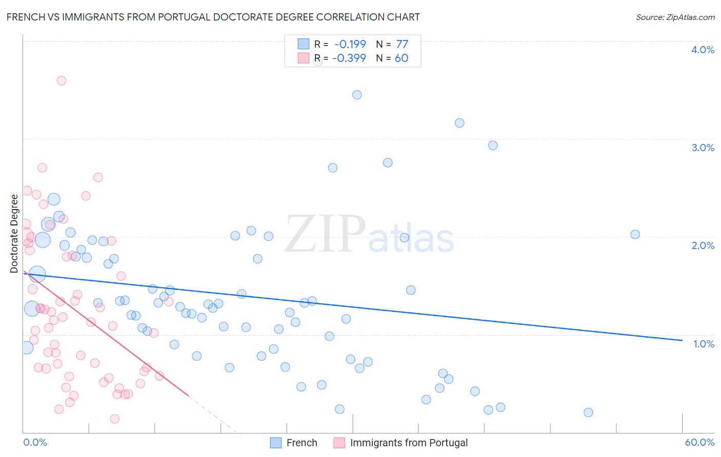 French vs Immigrants from Portugal Doctorate Degree