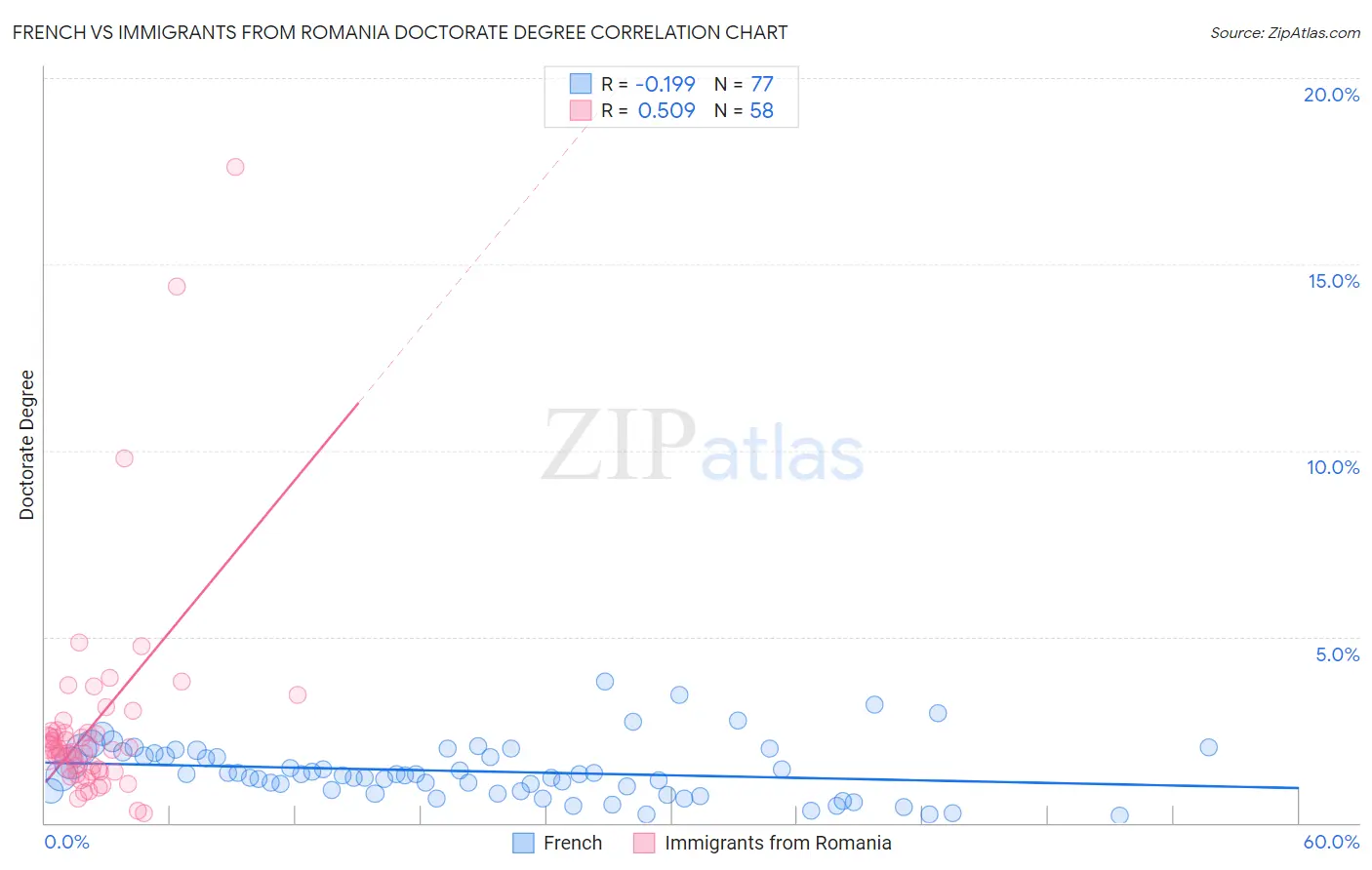 French vs Immigrants from Romania Doctorate Degree