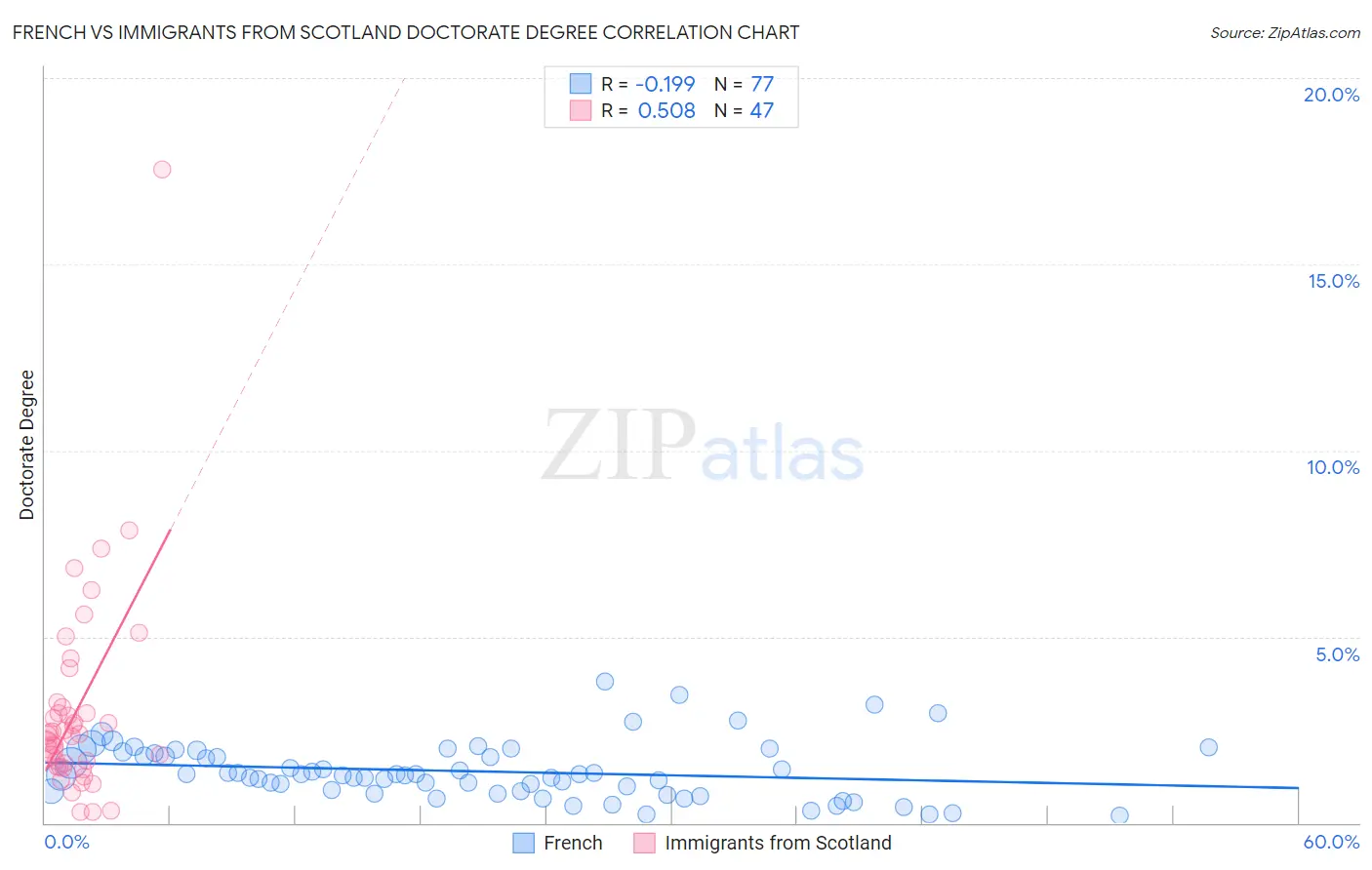 French vs Immigrants from Scotland Doctorate Degree