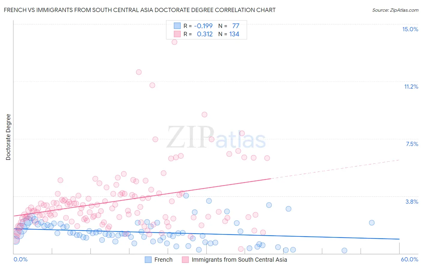 French vs Immigrants from South Central Asia Doctorate Degree
