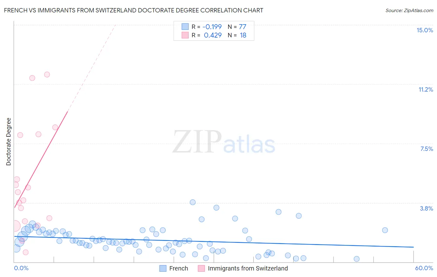 French vs Immigrants from Switzerland Doctorate Degree