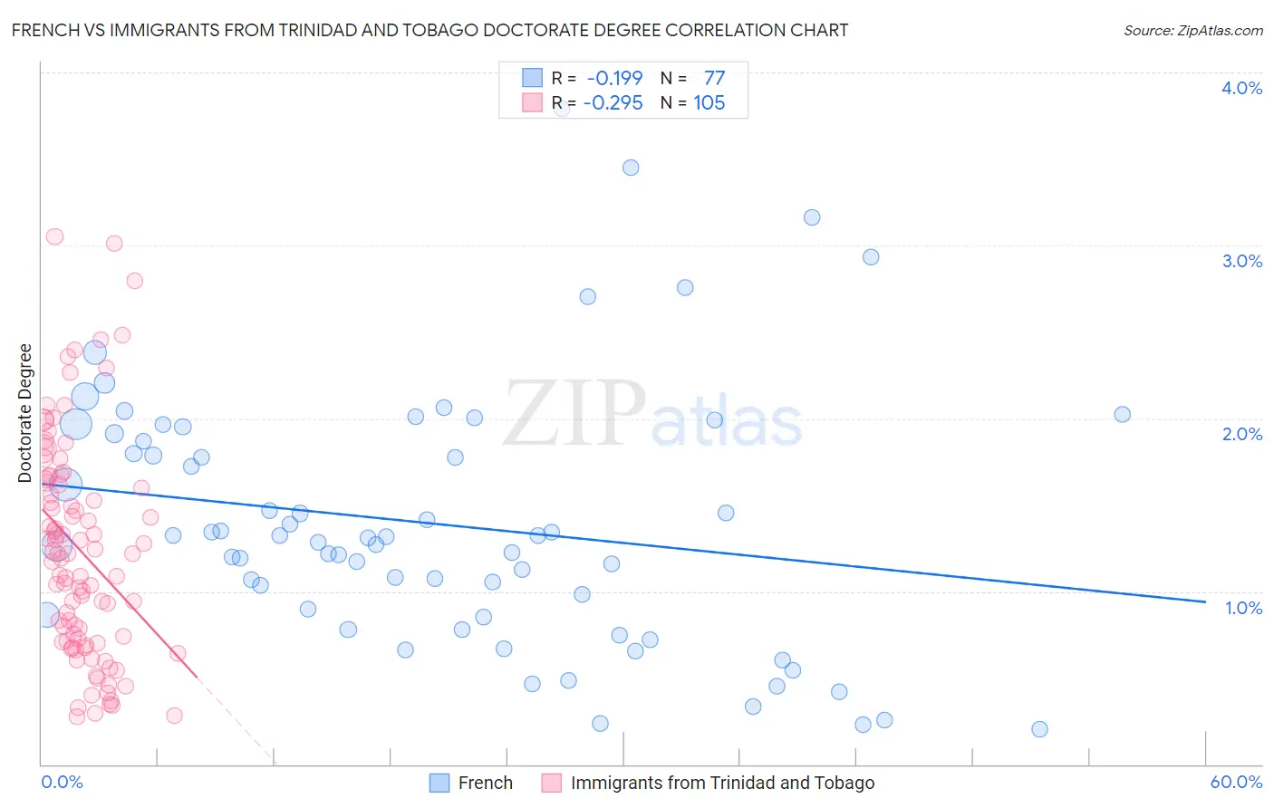 French vs Immigrants from Trinidad and Tobago Doctorate Degree