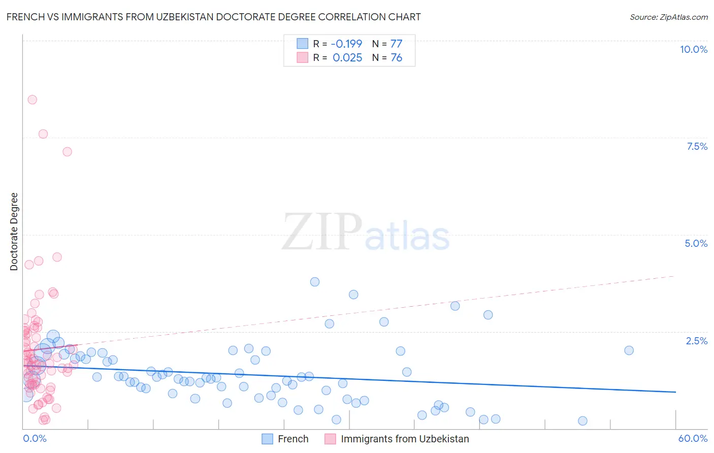 French vs Immigrants from Uzbekistan Doctorate Degree