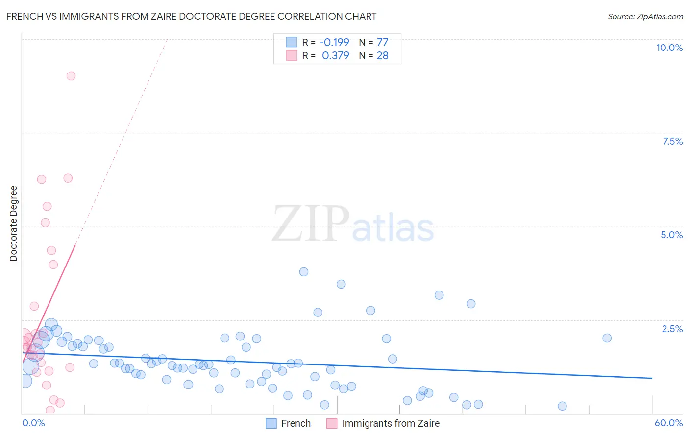 French vs Immigrants from Zaire Doctorate Degree