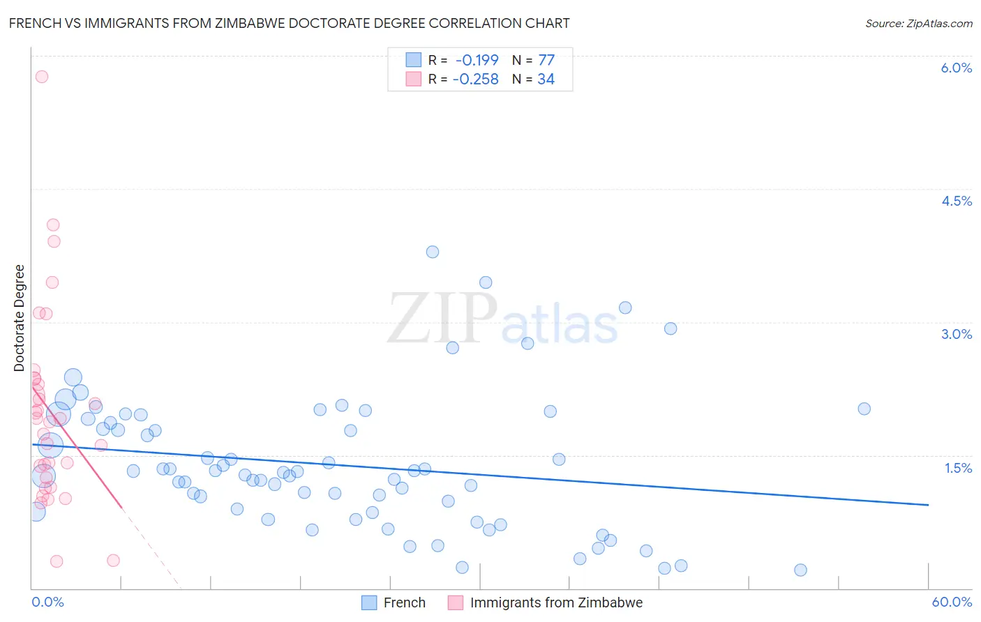 French vs Immigrants from Zimbabwe Doctorate Degree