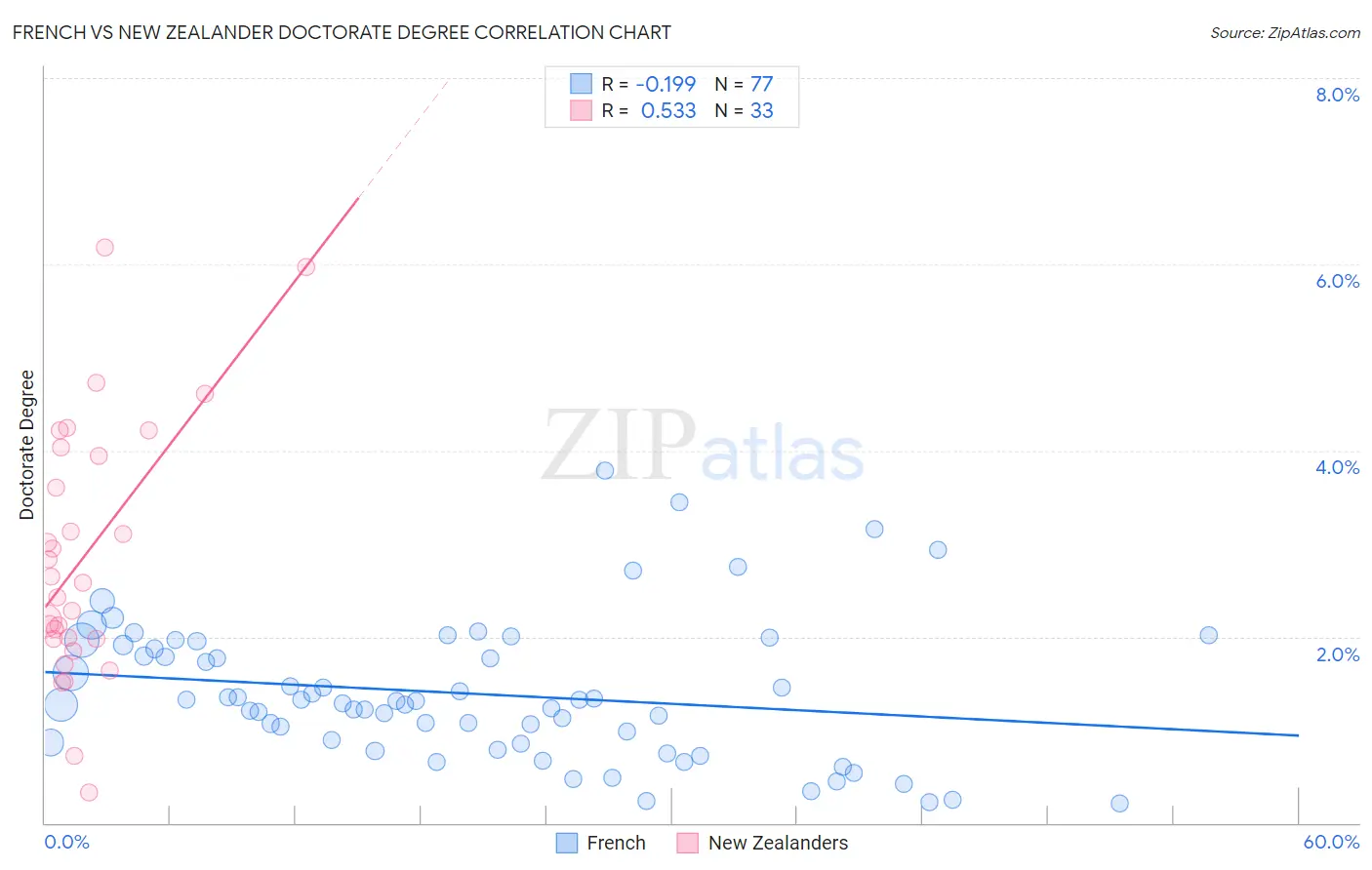 French vs New Zealander Doctorate Degree
