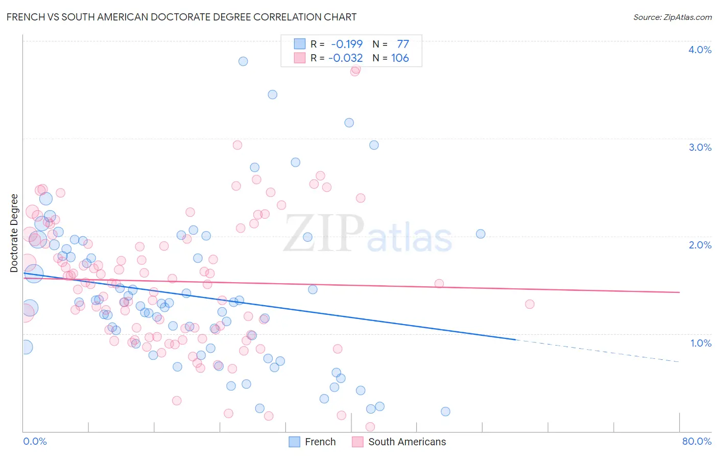 French vs South American Doctorate Degree