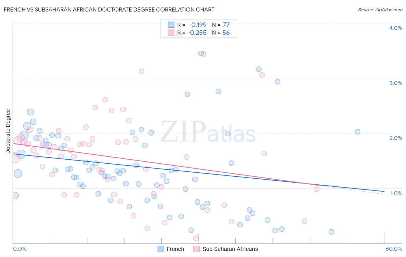 French vs Subsaharan African Doctorate Degree
