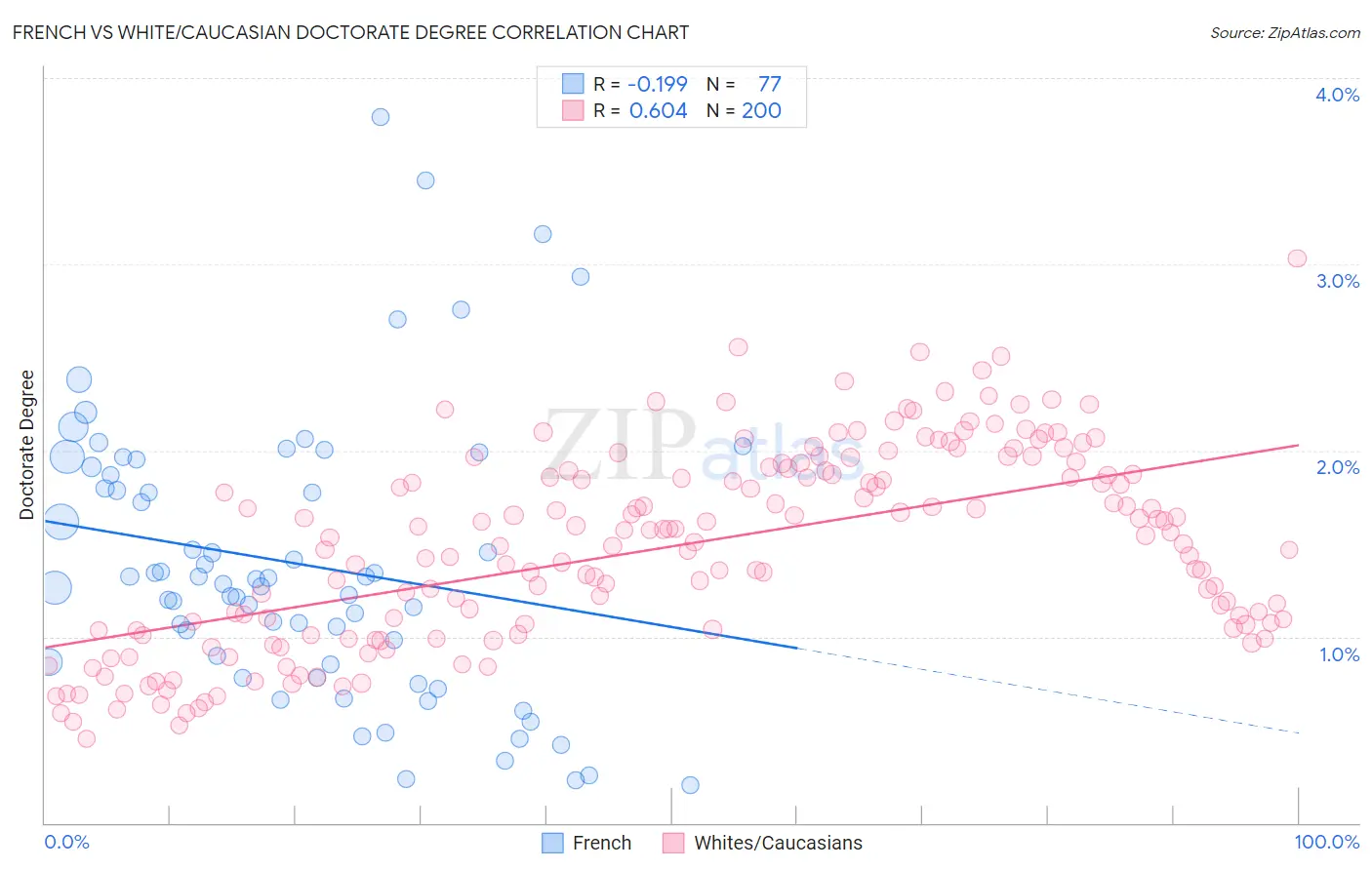 French vs White/Caucasian Doctorate Degree