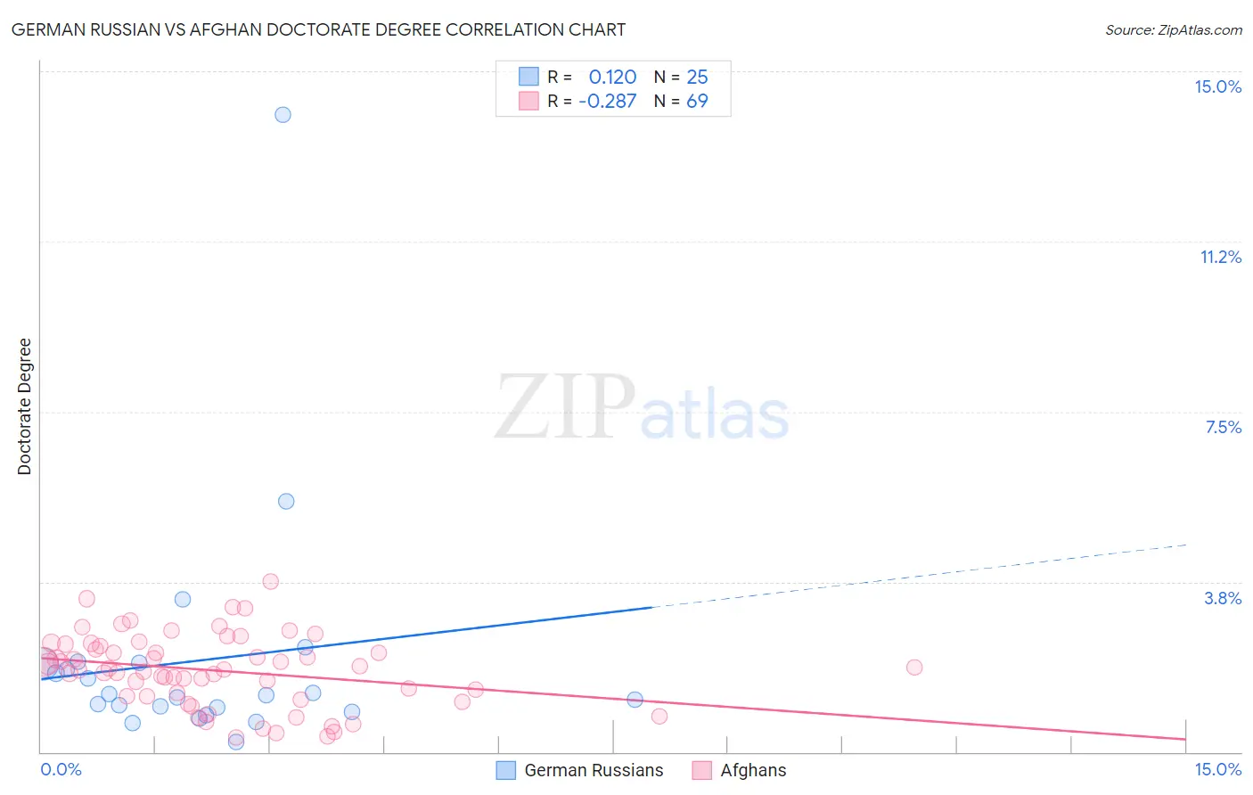 German Russian vs Afghan Doctorate Degree