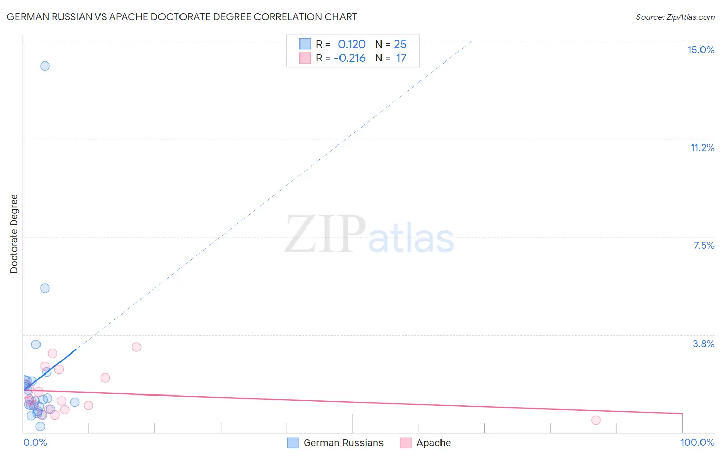 German Russian vs Apache Doctorate Degree