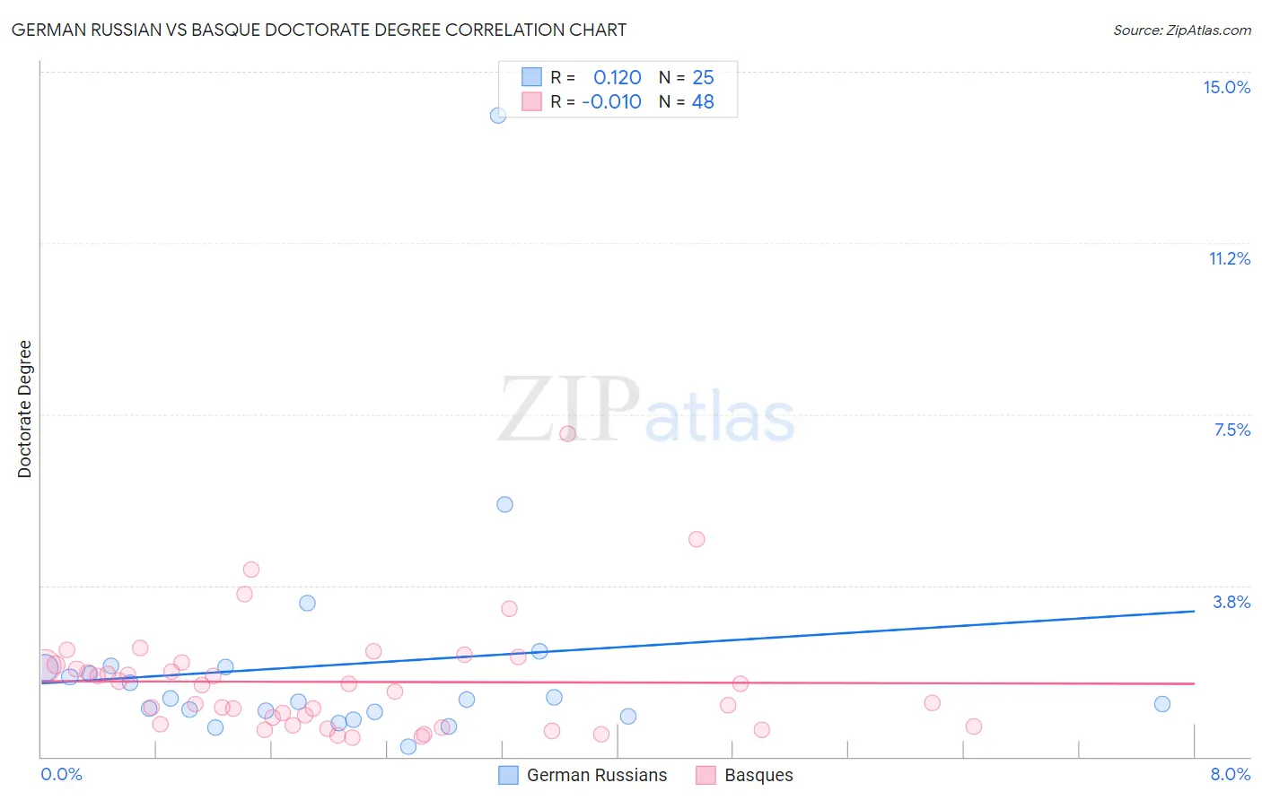 German Russian vs Basque Doctorate Degree