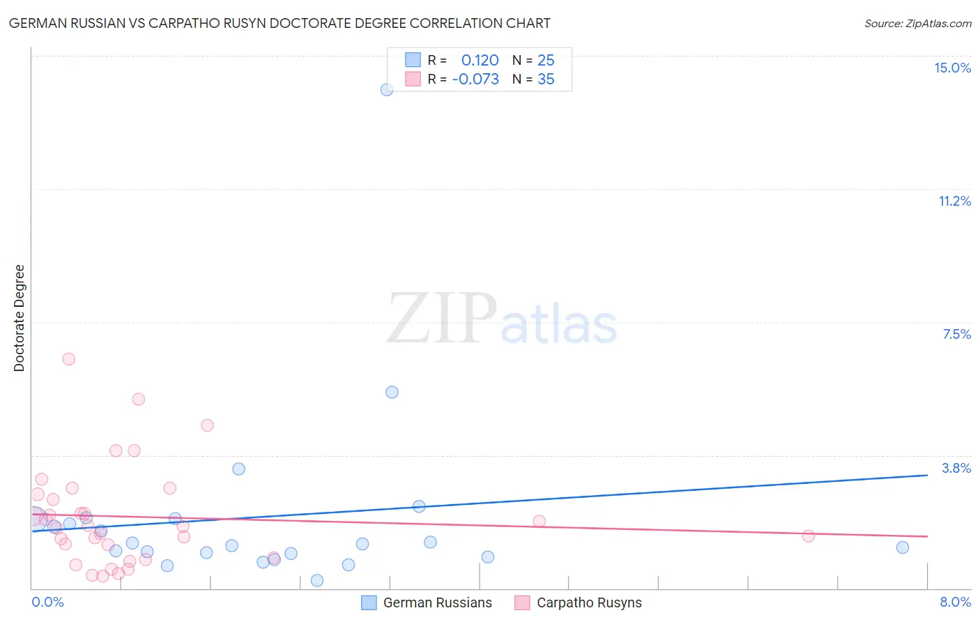 German Russian vs Carpatho Rusyn Doctorate Degree