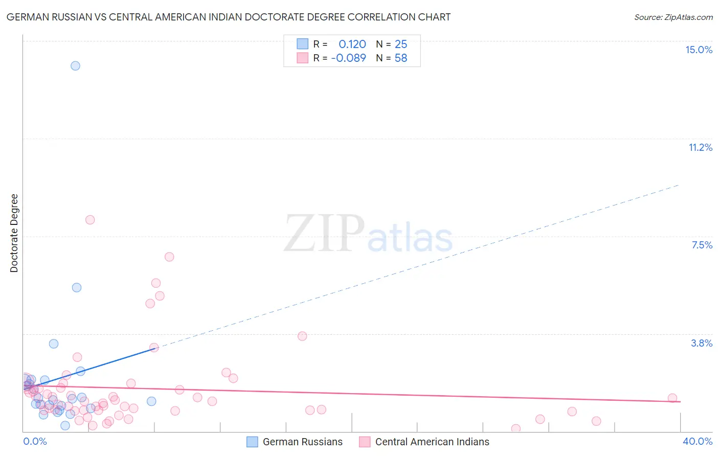 German Russian vs Central American Indian Doctorate Degree