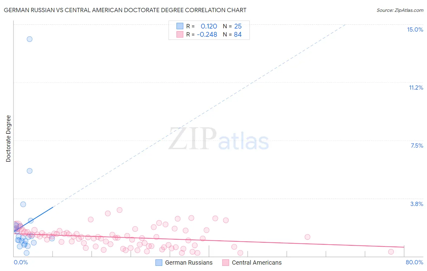 German Russian vs Central American Doctorate Degree