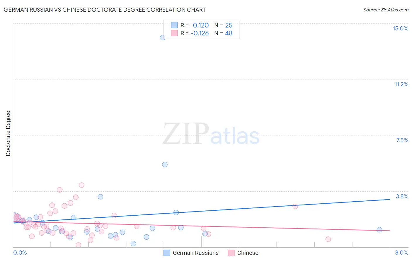 German Russian vs Chinese Doctorate Degree