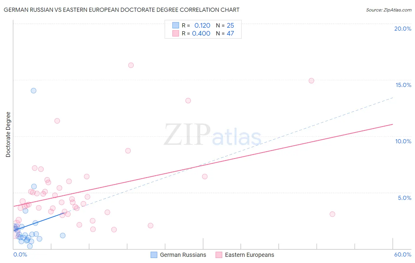 German Russian vs Eastern European Doctorate Degree