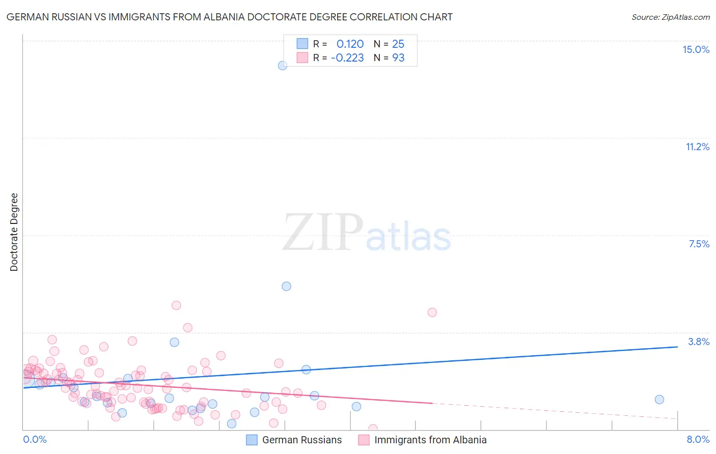 German Russian vs Immigrants from Albania Doctorate Degree