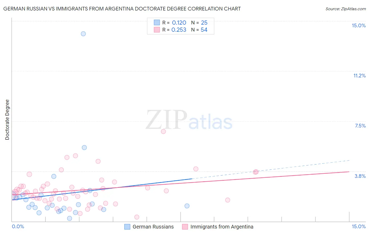 German Russian vs Immigrants from Argentina Doctorate Degree