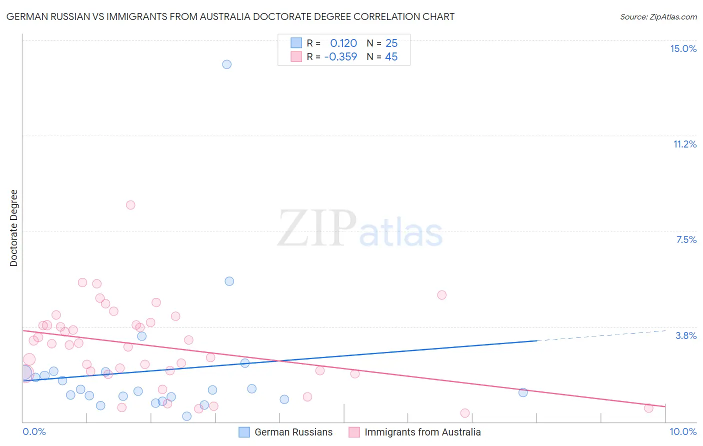 German Russian vs Immigrants from Australia Doctorate Degree