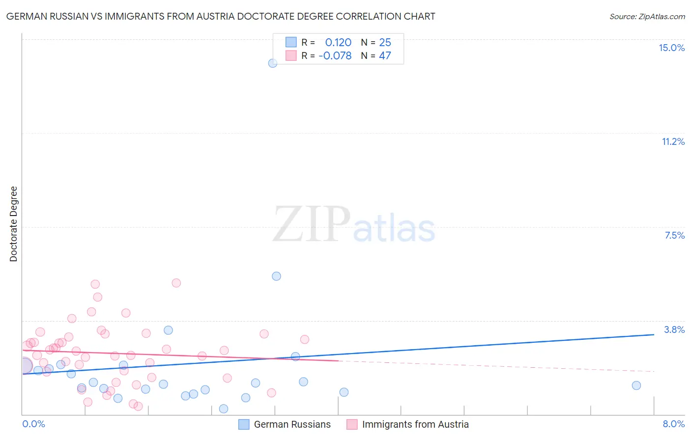 German Russian vs Immigrants from Austria Doctorate Degree