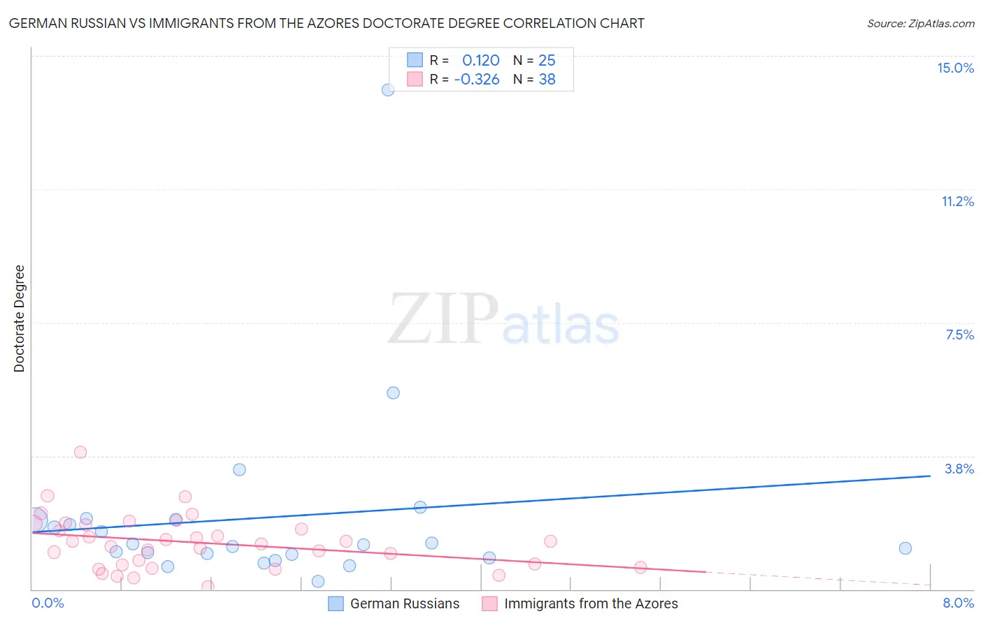 German Russian vs Immigrants from the Azores Doctorate Degree