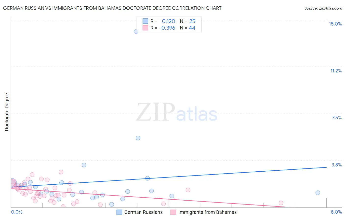 German Russian vs Immigrants from Bahamas Doctorate Degree