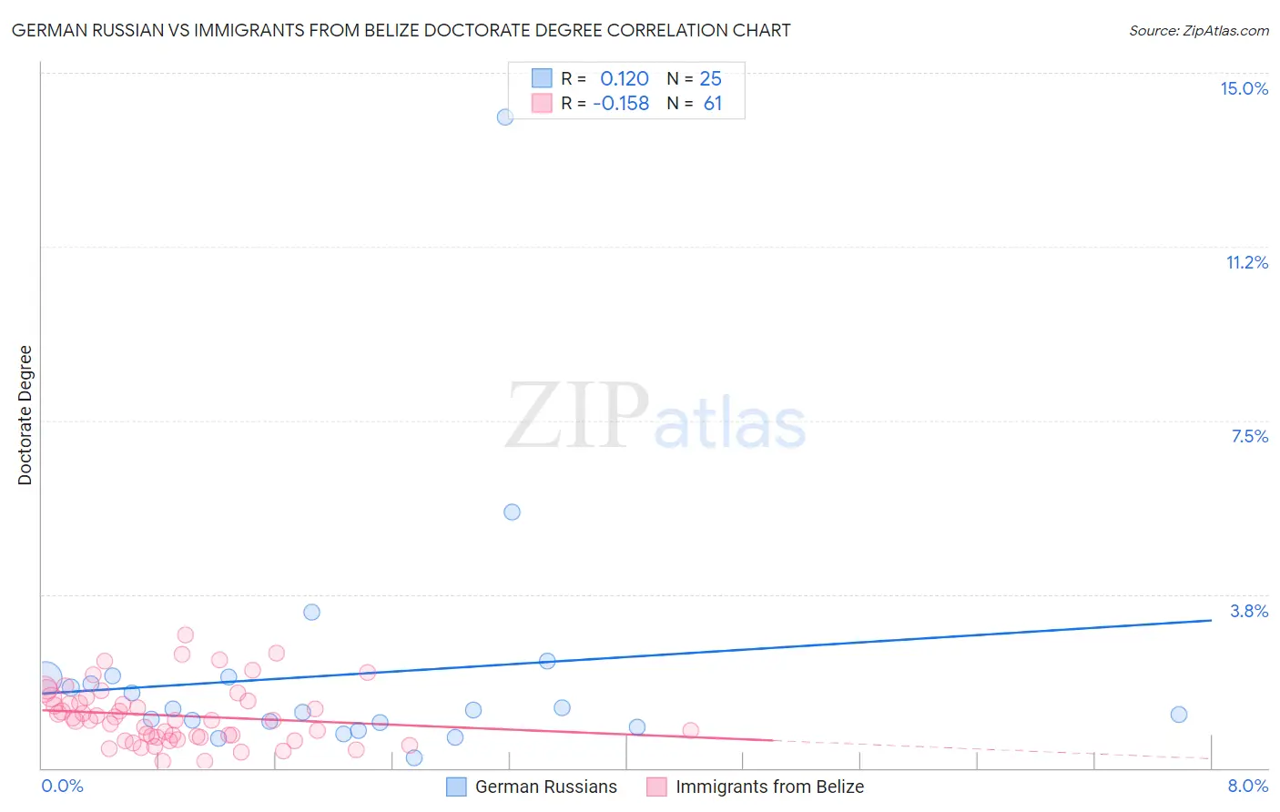 German Russian vs Immigrants from Belize Doctorate Degree