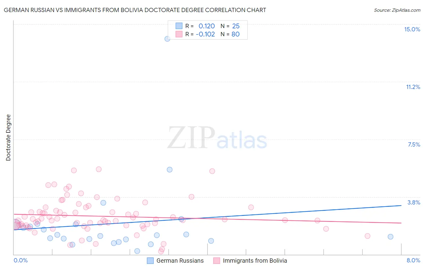 German Russian vs Immigrants from Bolivia Doctorate Degree