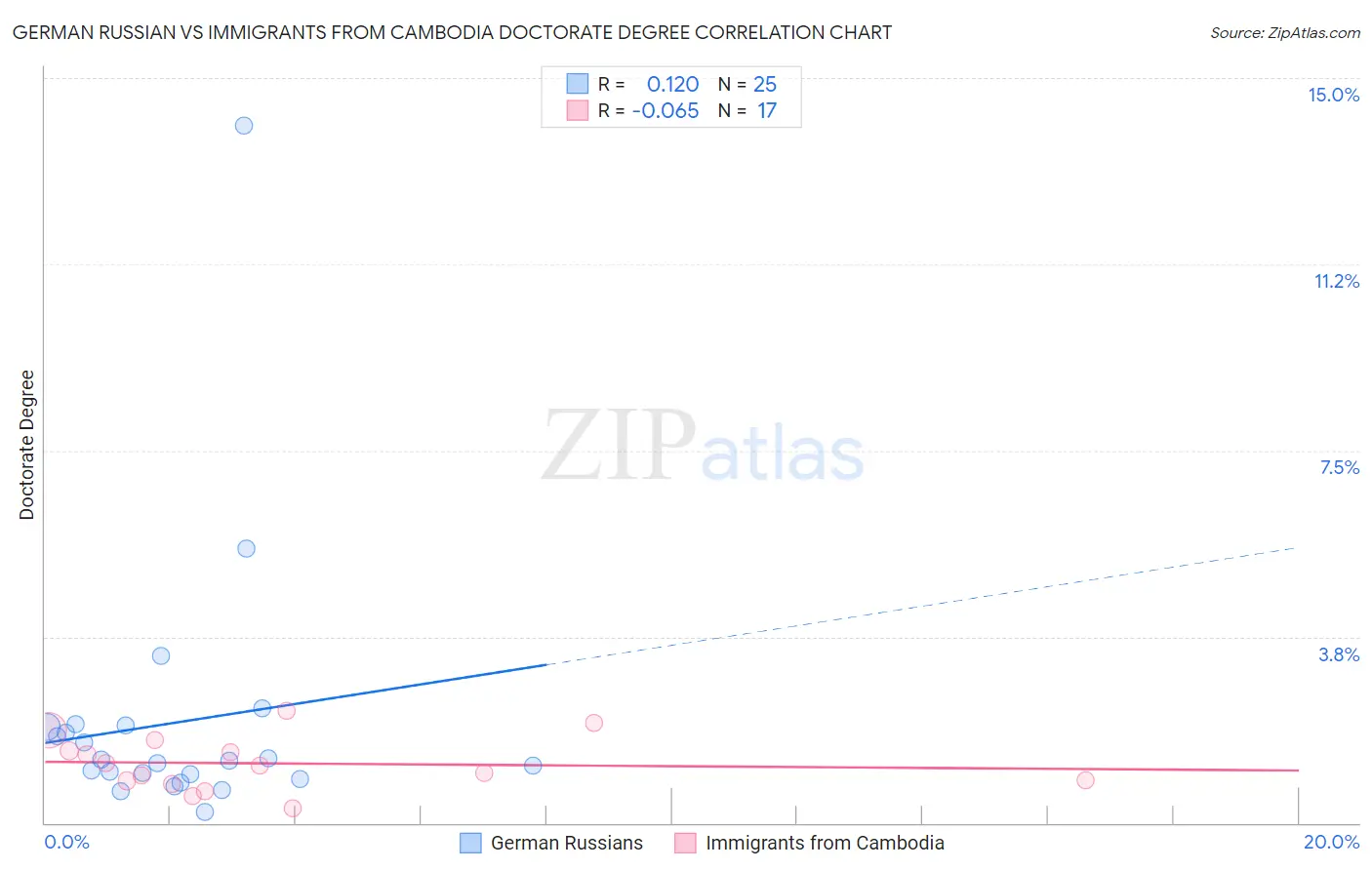 German Russian vs Immigrants from Cambodia Doctorate Degree