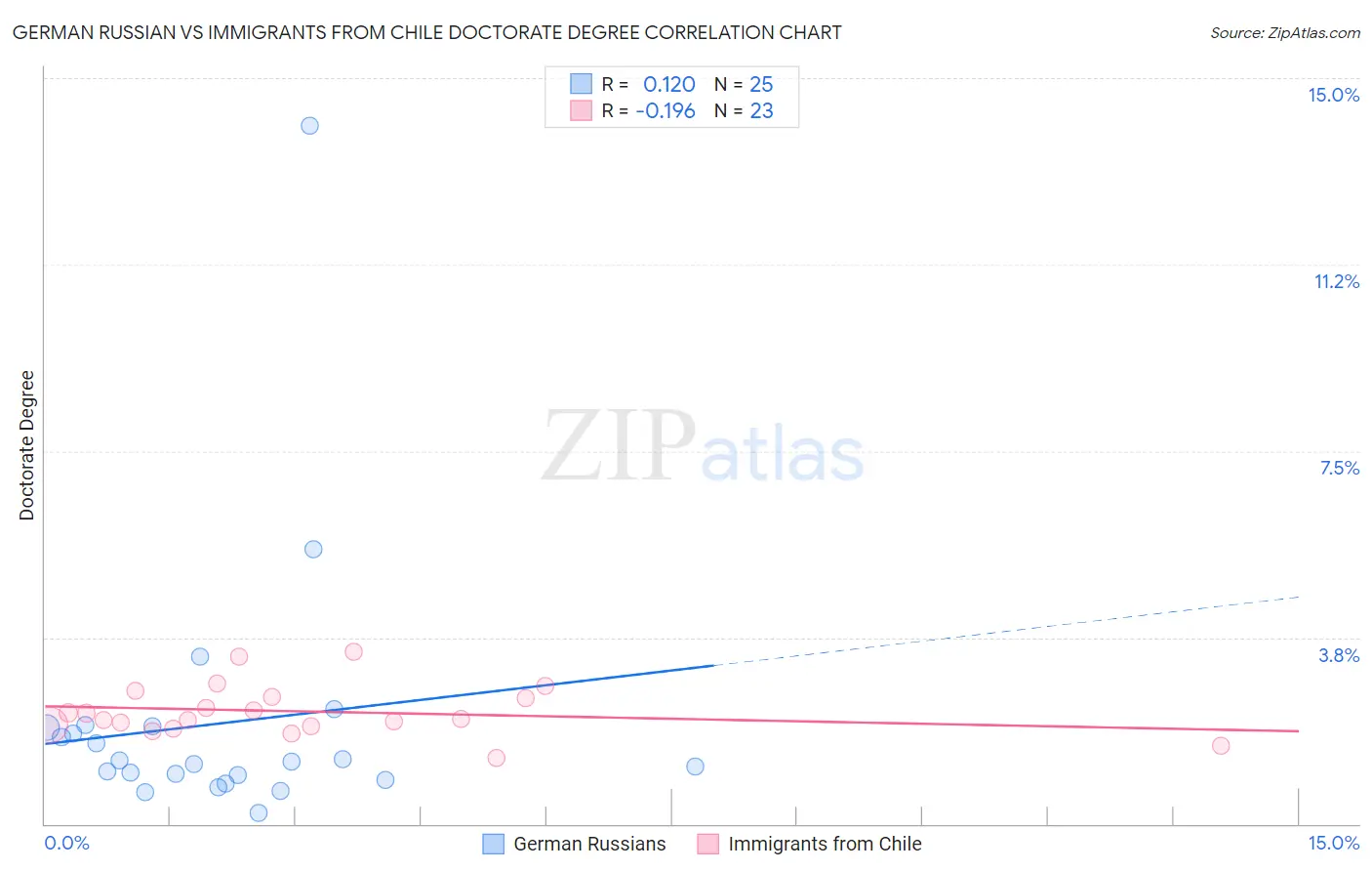 German Russian vs Immigrants from Chile Doctorate Degree