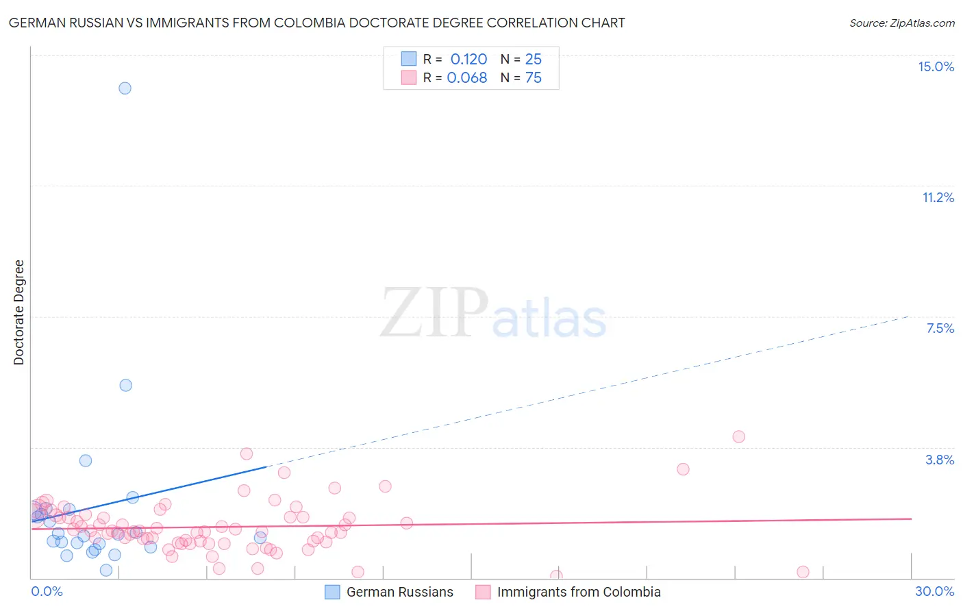 German Russian vs Immigrants from Colombia Doctorate Degree