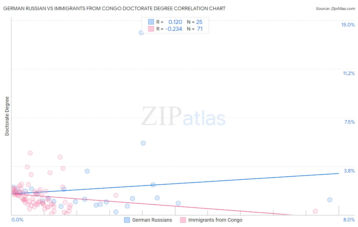 German Russian vs Immigrants from Congo Doctorate Degree