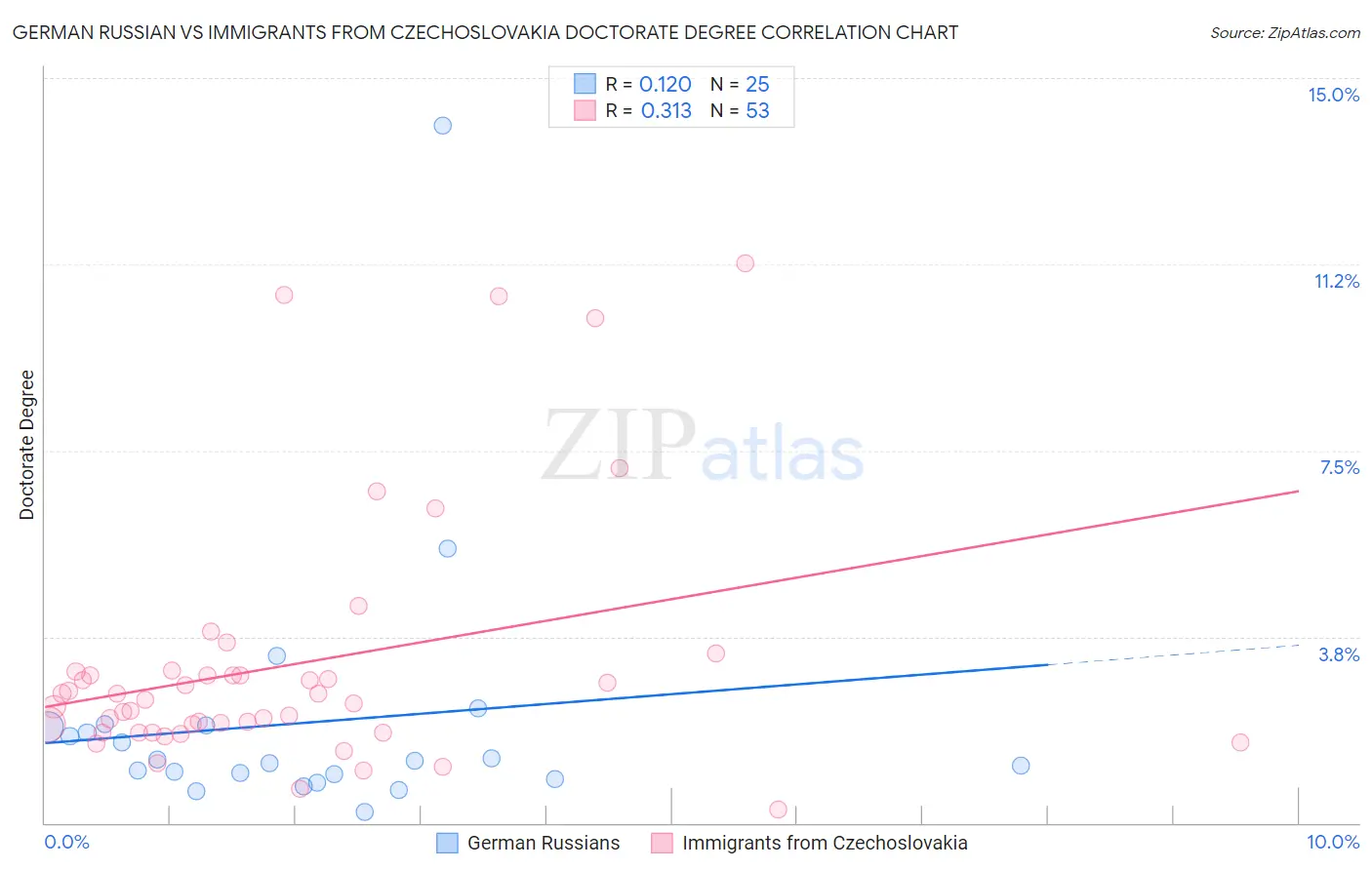 German Russian vs Immigrants from Czechoslovakia Doctorate Degree
