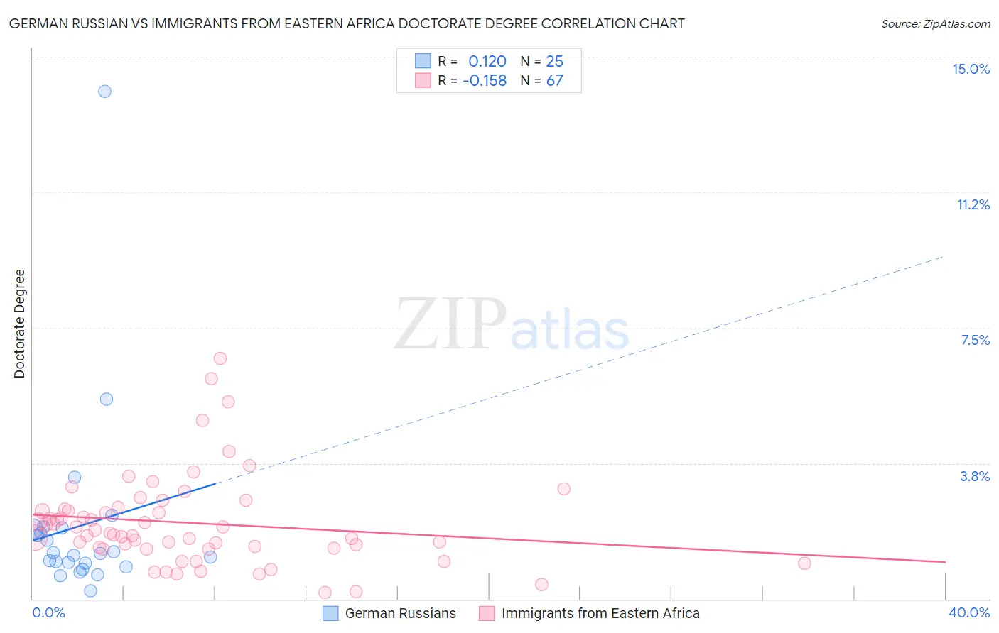 German Russian vs Immigrants from Eastern Africa Doctorate Degree