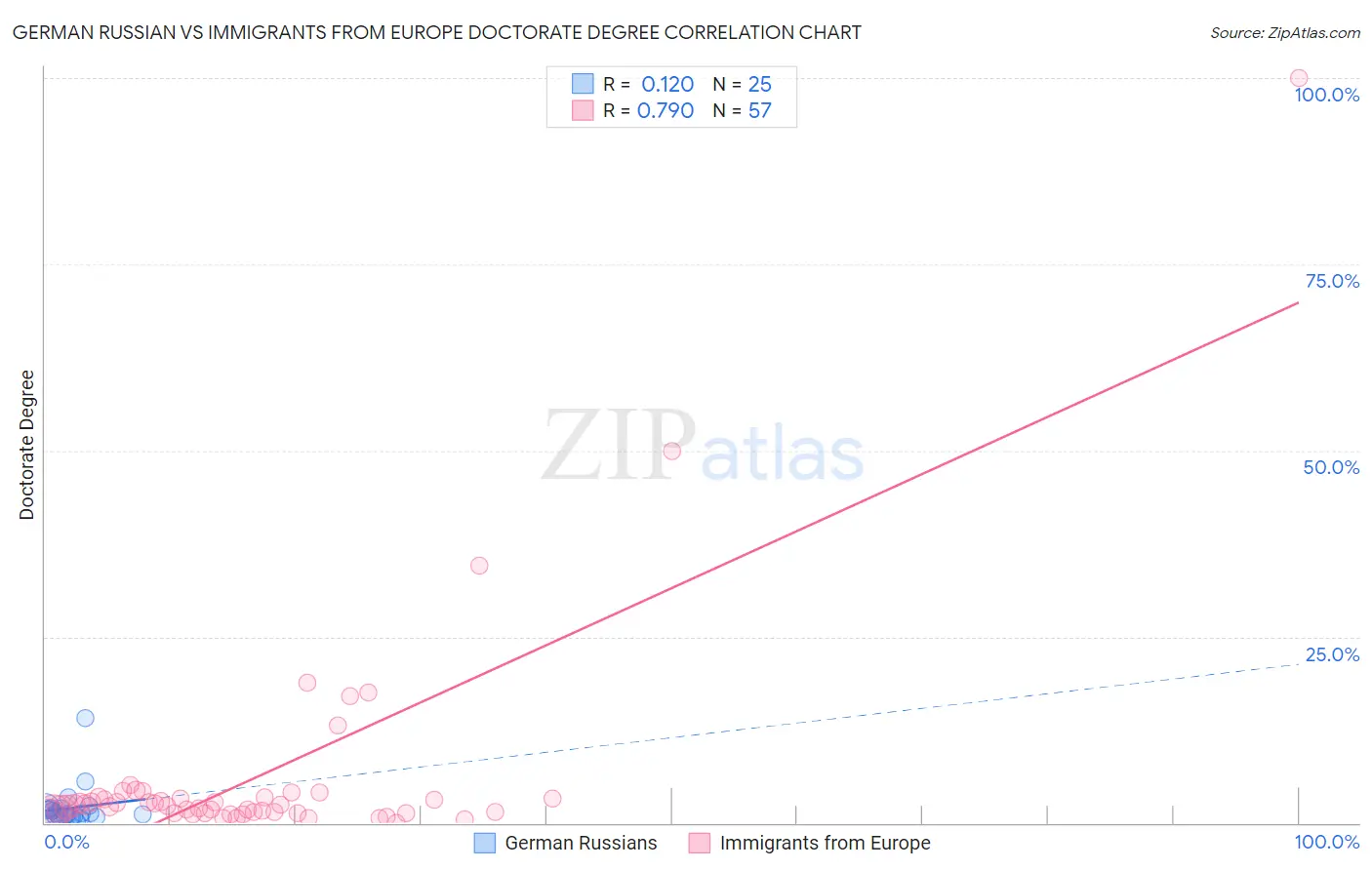 German Russian vs Immigrants from Europe Doctorate Degree