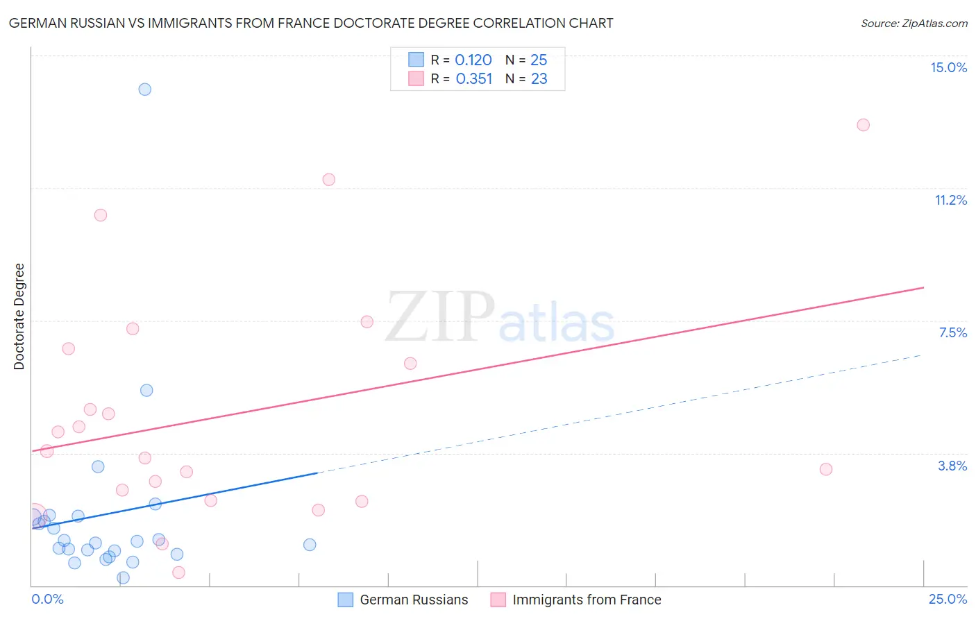 German Russian vs Immigrants from France Doctorate Degree